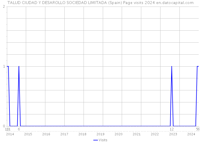 TALUD CIUDAD Y DESAROLLO SOCIEDAD LIMITADA (Spain) Page visits 2024 