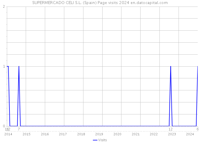 SUPERMERCADO CELI S.L. (Spain) Page visits 2024 