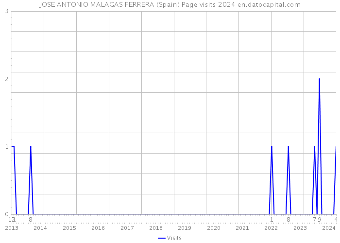 JOSE ANTONIO MALAGAS FERRERA (Spain) Page visits 2024 
