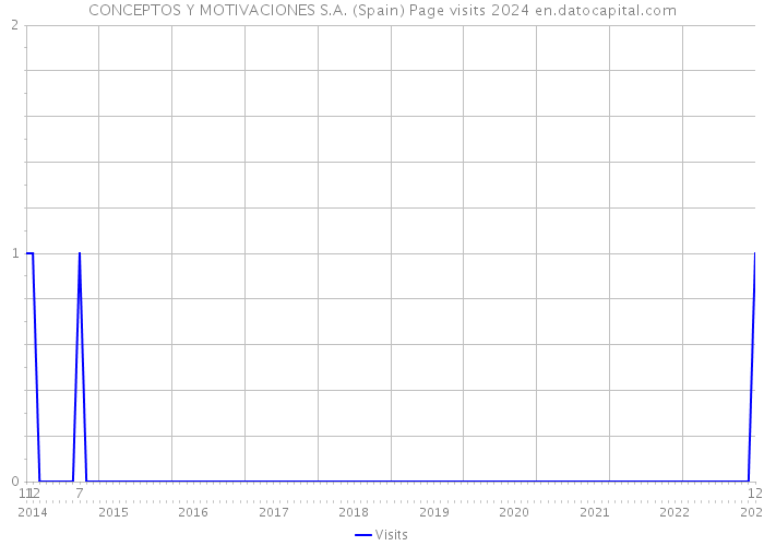 CONCEPTOS Y MOTIVACIONES S.A. (Spain) Page visits 2024 