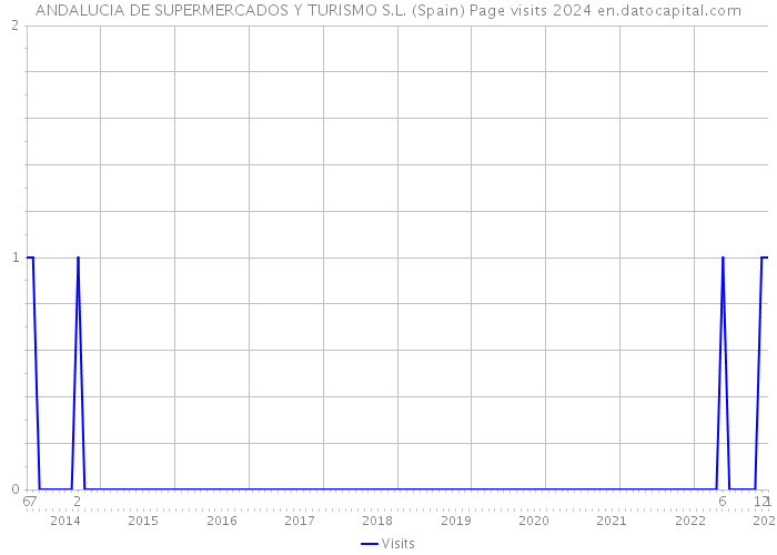 ANDALUCIA DE SUPERMERCADOS Y TURISMO S.L. (Spain) Page visits 2024 