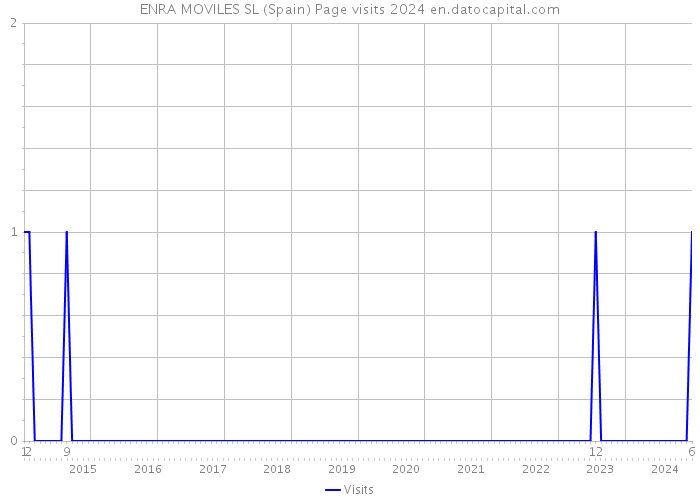 ENRA MOVILES SL (Spain) Page visits 2024 