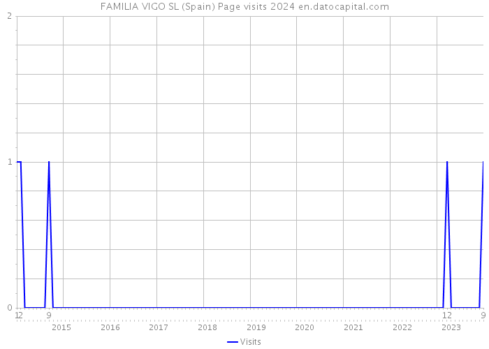 FAMILIA VIGO SL (Spain) Page visits 2024 