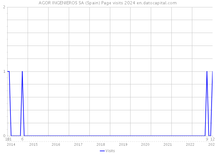 AGOR INGENIEROS SA (Spain) Page visits 2024 