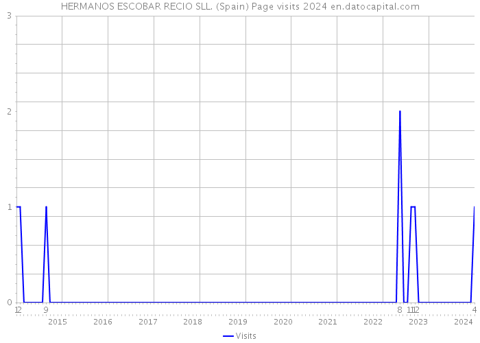 HERMANOS ESCOBAR RECIO SLL. (Spain) Page visits 2024 