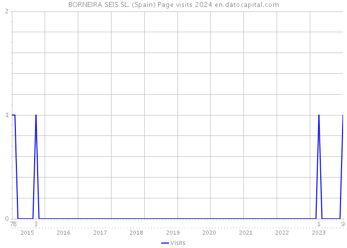 BORNEIRA SEIS SL. (Spain) Page visits 2024 
