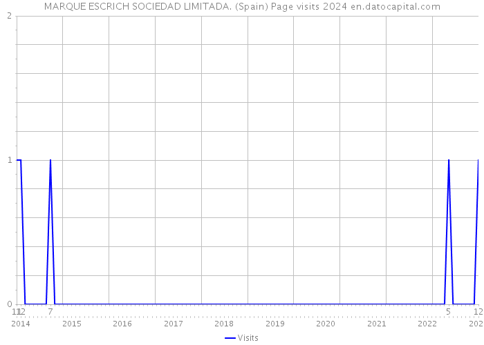 MARQUE ESCRICH SOCIEDAD LIMITADA. (Spain) Page visits 2024 