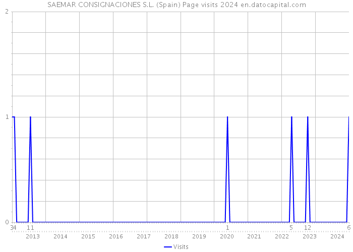 SAEMAR CONSIGNACIONES S.L. (Spain) Page visits 2024 