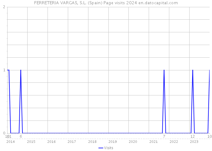 FERRETERIA VARGAS, S.L. (Spain) Page visits 2024 