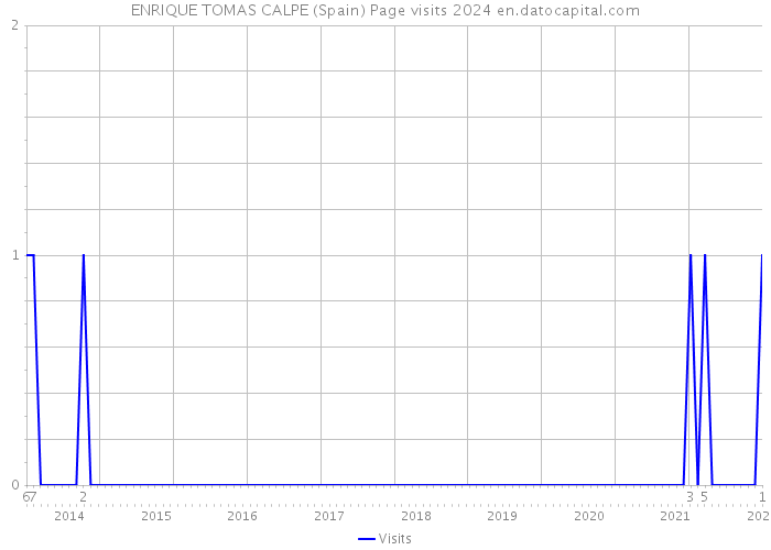 ENRIQUE TOMAS CALPE (Spain) Page visits 2024 