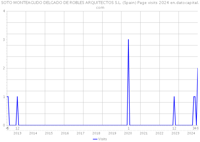 SOTO MONTEAGUDO DELGADO DE ROBLES ARQUITECTOS S.L. (Spain) Page visits 2024 