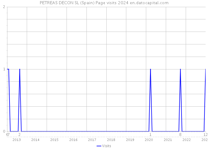 PETREAS DECON SL (Spain) Page visits 2024 
