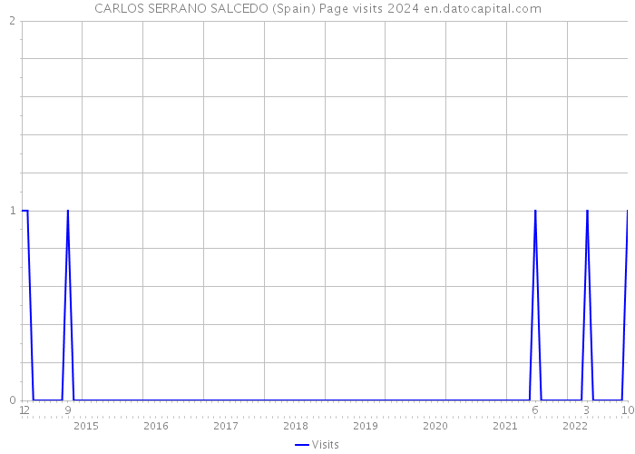 CARLOS SERRANO SALCEDO (Spain) Page visits 2024 