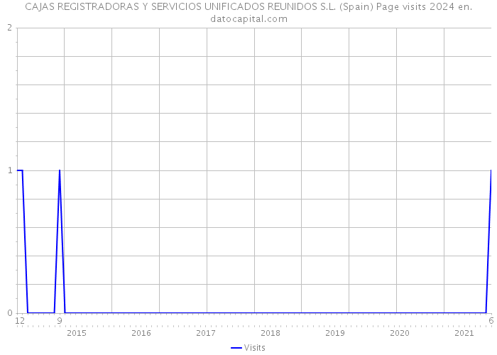CAJAS REGISTRADORAS Y SERVICIOS UNIFICADOS REUNIDOS S.L. (Spain) Page visits 2024 