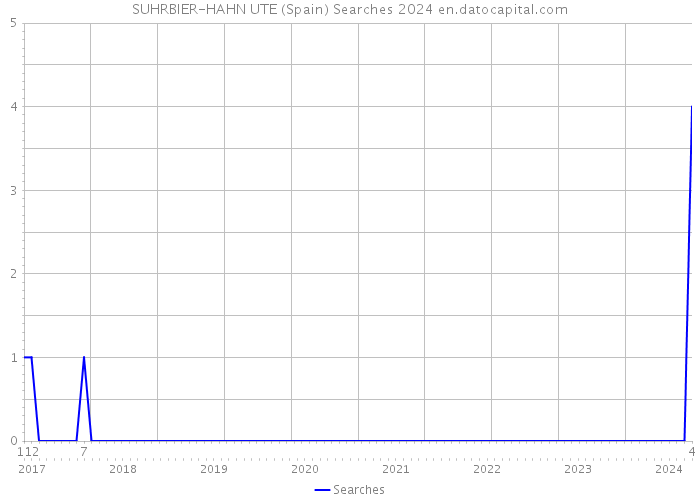 SUHRBIER-HAHN UTE (Spain) Searches 2024 