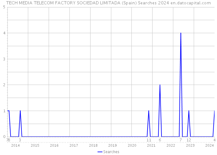 TECH MEDIA TELECOM FACTORY SOCIEDAD LIMITADA (Spain) Searches 2024 