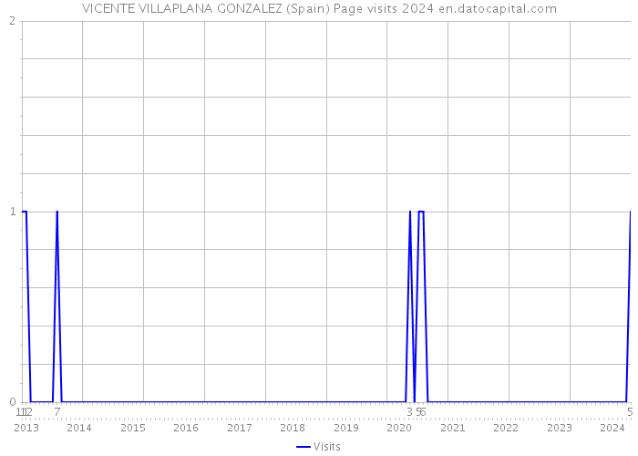 VICENTE VILLAPLANA GONZALEZ (Spain) Page visits 2024 