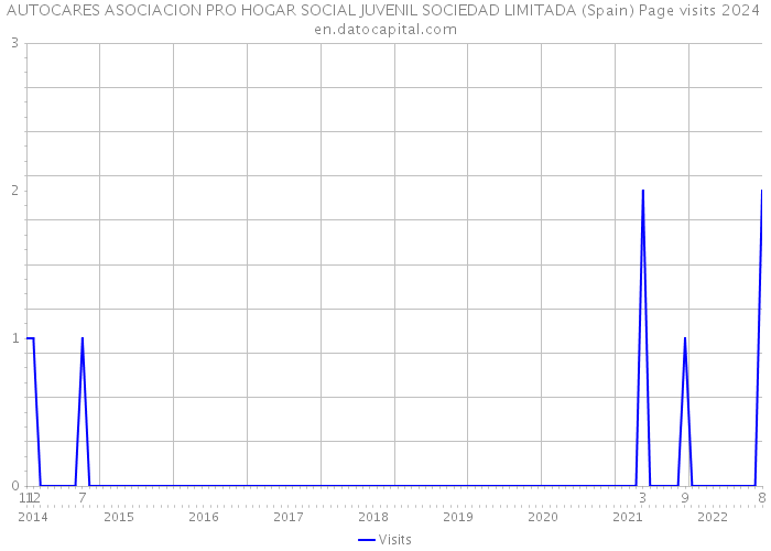 AUTOCARES ASOCIACION PRO HOGAR SOCIAL JUVENIL SOCIEDAD LIMITADA (Spain) Page visits 2024 