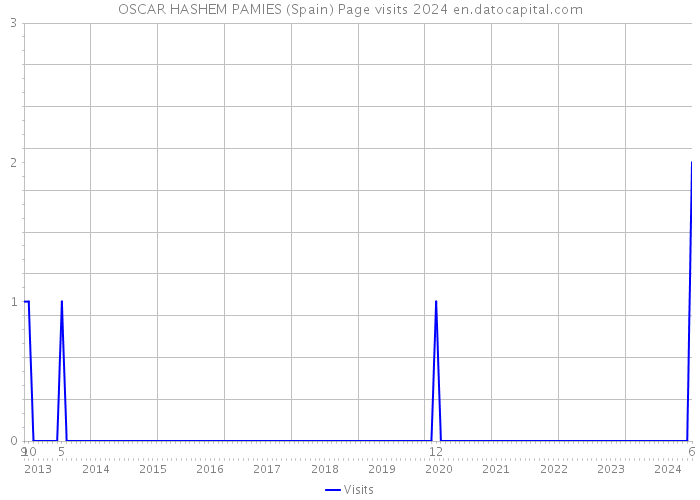 OSCAR HASHEM PAMIES (Spain) Page visits 2024 