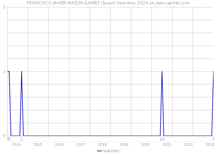 FRANCISCO JAVIER MAZON JUAREZ (Spain) Searches 2024 