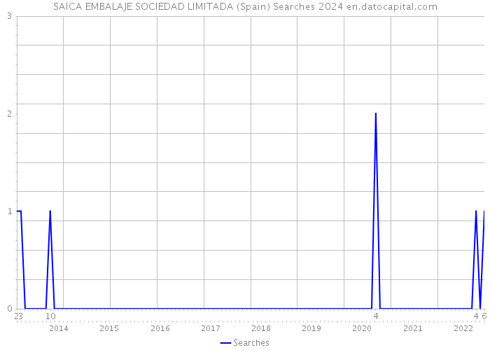 SAICA EMBALAJE SOCIEDAD LIMITADA (Spain) Searches 2024 