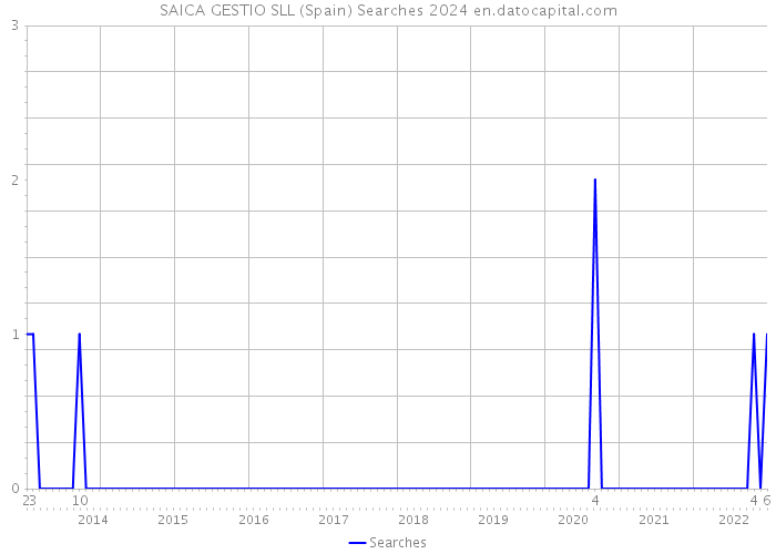 SAICA GESTIO SLL (Spain) Searches 2024 