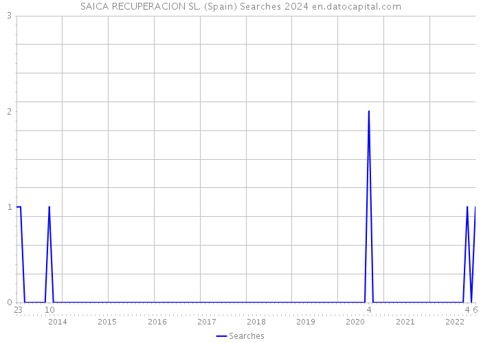 SAICA RECUPERACION SL. (Spain) Searches 2024 