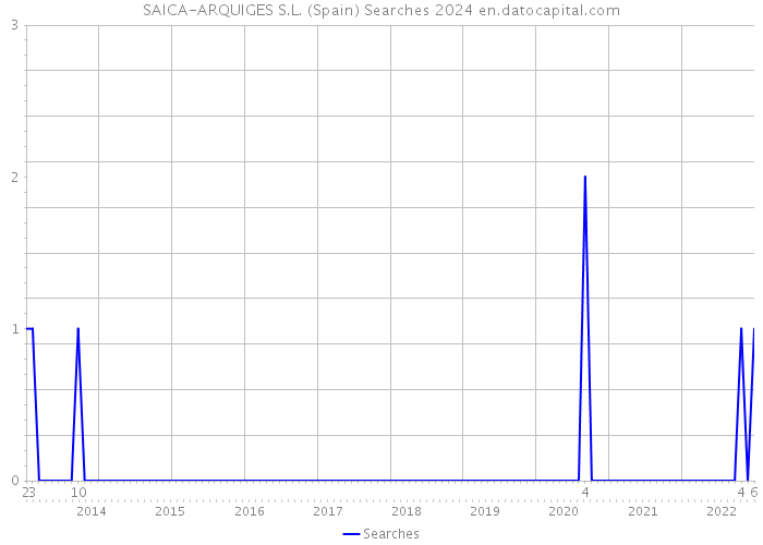 SAICA-ARQUIGES S.L. (Spain) Searches 2024 