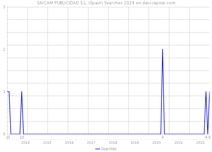 SAICAM PUBLICIDAD S.L. (Spain) Searches 2024 