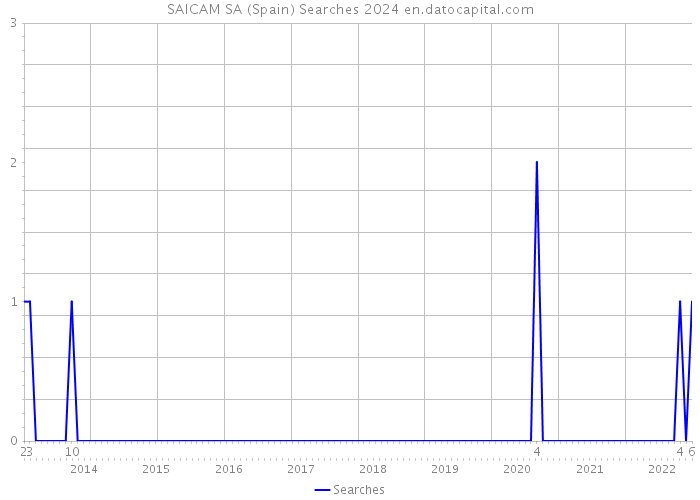 SAICAM SA (Spain) Searches 2024 