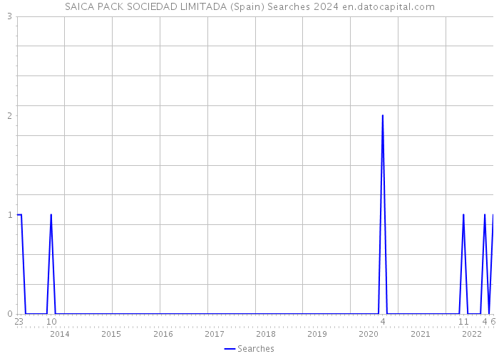 SAICA PACK SOCIEDAD LIMITADA (Spain) Searches 2024 