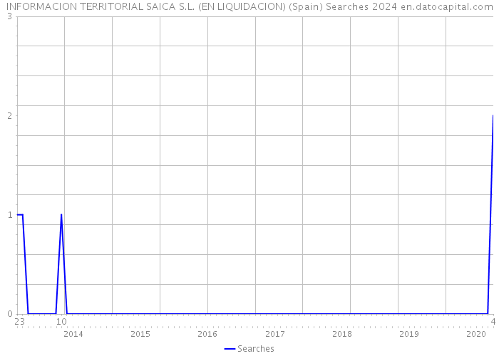 INFORMACION TERRITORIAL SAICA S.L. (EN LIQUIDACION) (Spain) Searches 2024 