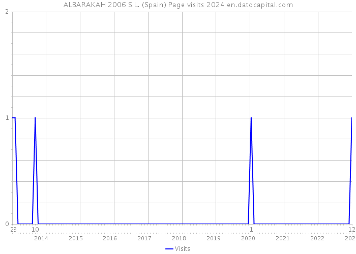 ALBARAKAH 2006 S.L. (Spain) Page visits 2024 