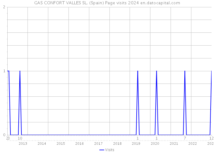 GAS CONFORT VALLES SL. (Spain) Page visits 2024 