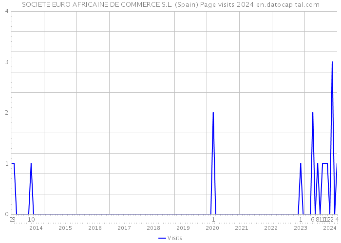 SOCIETE EURO AFRICAINE DE COMMERCE S.L. (Spain) Page visits 2024 
