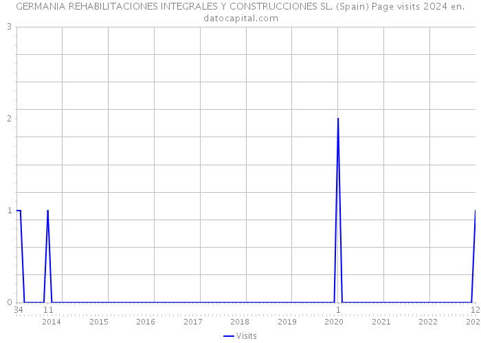 GERMANIA REHABILITACIONES INTEGRALES Y CONSTRUCCIONES SL. (Spain) Page visits 2024 