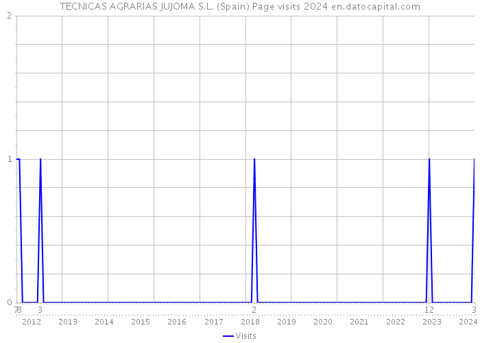 TECNICAS AGRARIAS JUJOMA S.L. (Spain) Page visits 2024 