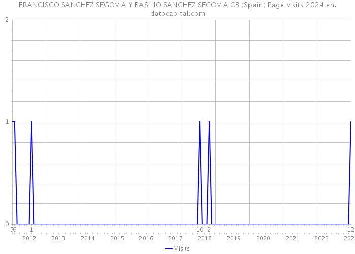 FRANCISCO SANCHEZ SEGOVIA Y BASILIO SANCHEZ SEGOVIA CB (Spain) Page visits 2024 