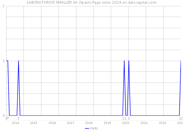 LABORATORIOS SMALLER SA (Spain) Page visits 2024 