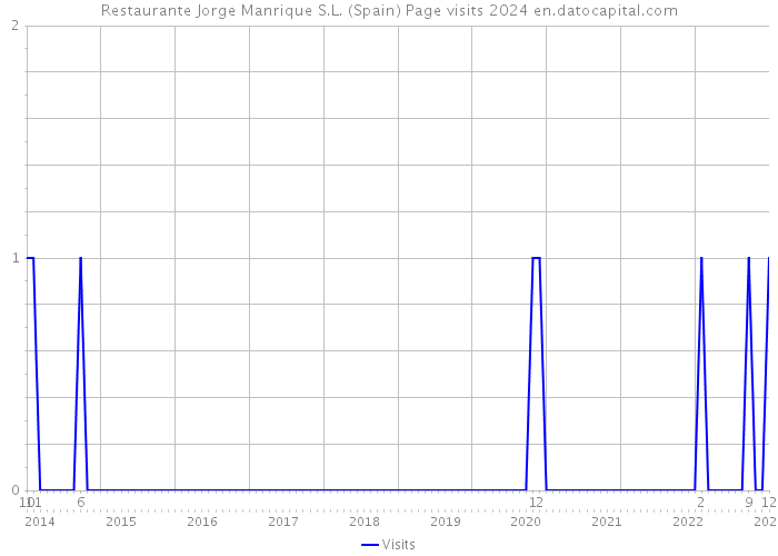 Restaurante Jorge Manrique S.L. (Spain) Page visits 2024 