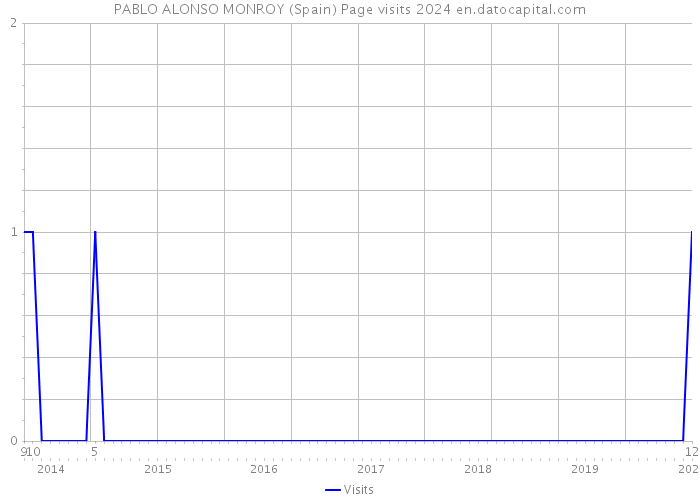 PABLO ALONSO MONROY (Spain) Page visits 2024 