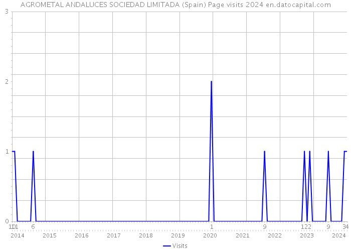 AGROMETAL ANDALUCES SOCIEDAD LIMITADA (Spain) Page visits 2024 