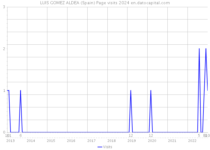 LUIS GOMEZ ALDEA (Spain) Page visits 2024 