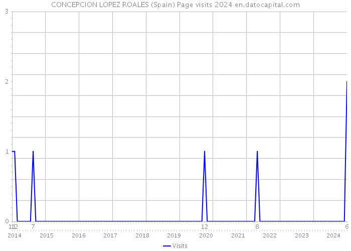 CONCEPCION LOPEZ ROALES (Spain) Page visits 2024 