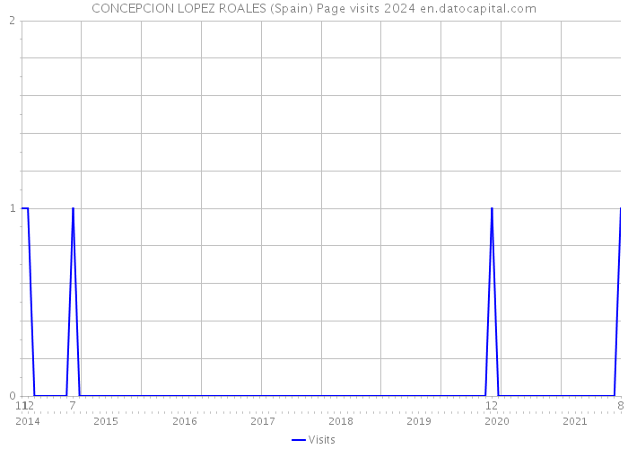 CONCEPCION LOPEZ ROALES (Spain) Page visits 2024 