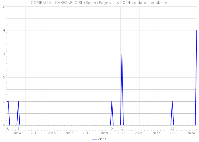 COMERCIAL CABEZUELO SL (Spain) Page visits 2024 