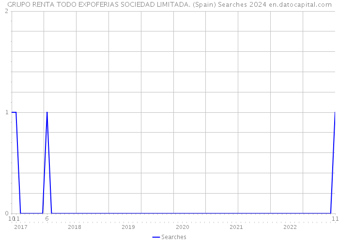 GRUPO RENTA TODO EXPOFERIAS SOCIEDAD LIMITADA. (Spain) Searches 2024 