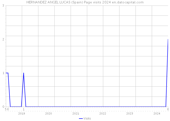 HERNANDEZ ANGEL LUCAS (Spain) Page visits 2024 
