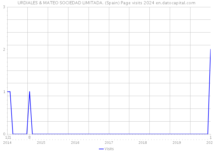 URDIALES & MATEO SOCIEDAD LIMITADA. (Spain) Page visits 2024 