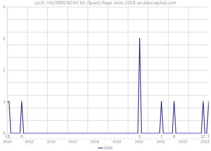 LLUC VALORES SICAV SA (Spain) Page visits 2024 